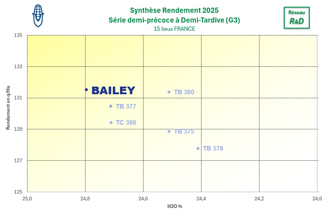 Résultats rendement
